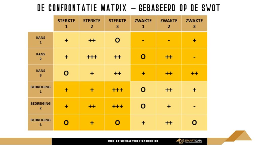 Confrontatie-matrix - SmartData Agency