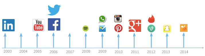 Super Social Media Marketing - Overzicht van het sociale media landschap WD-34