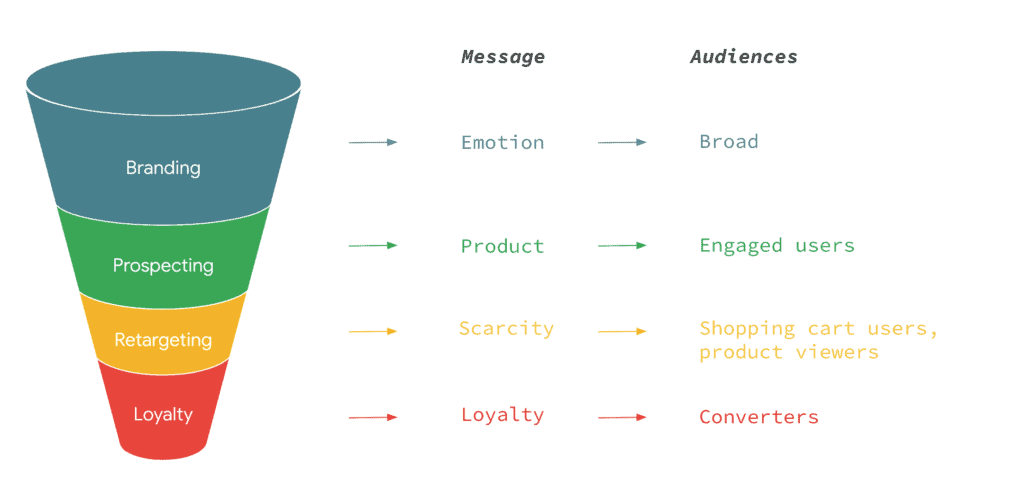 strategische marketing facebook advertentie funnel
