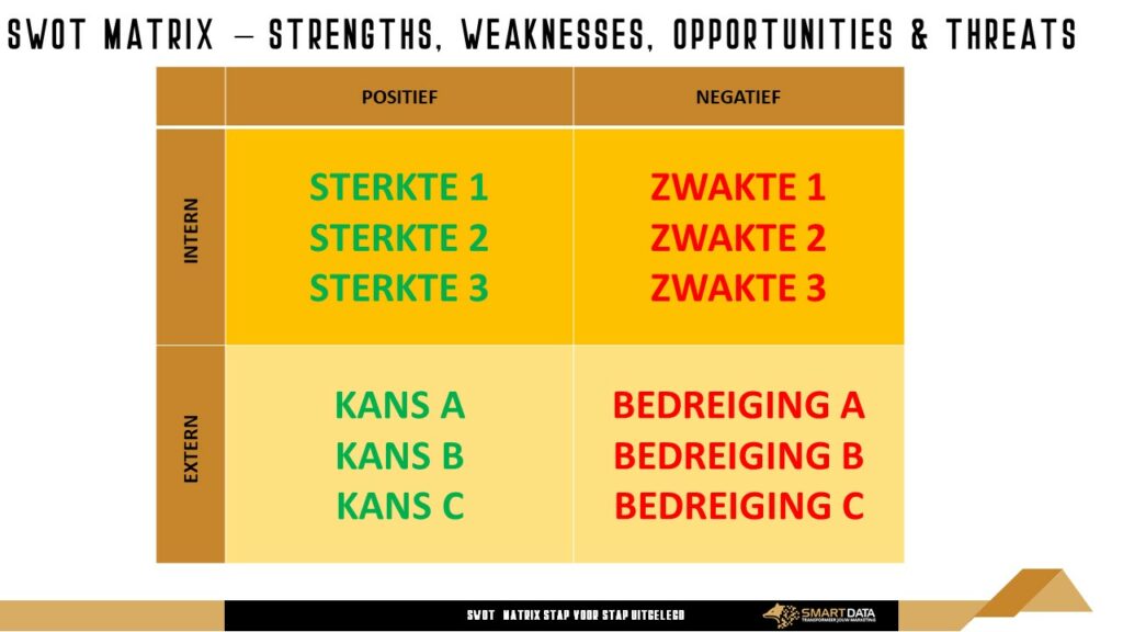 SWOT Analyse Template Matrix