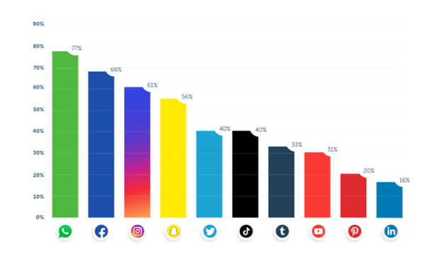 Social Media gebruik in Belgie