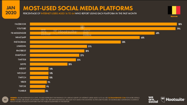 social media gebruik in Belgie