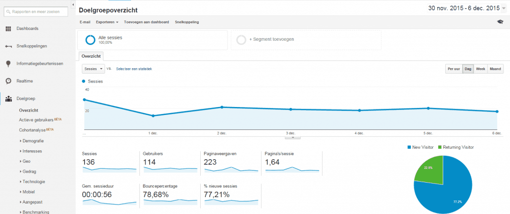 Google Analytics doelgroep overzicht