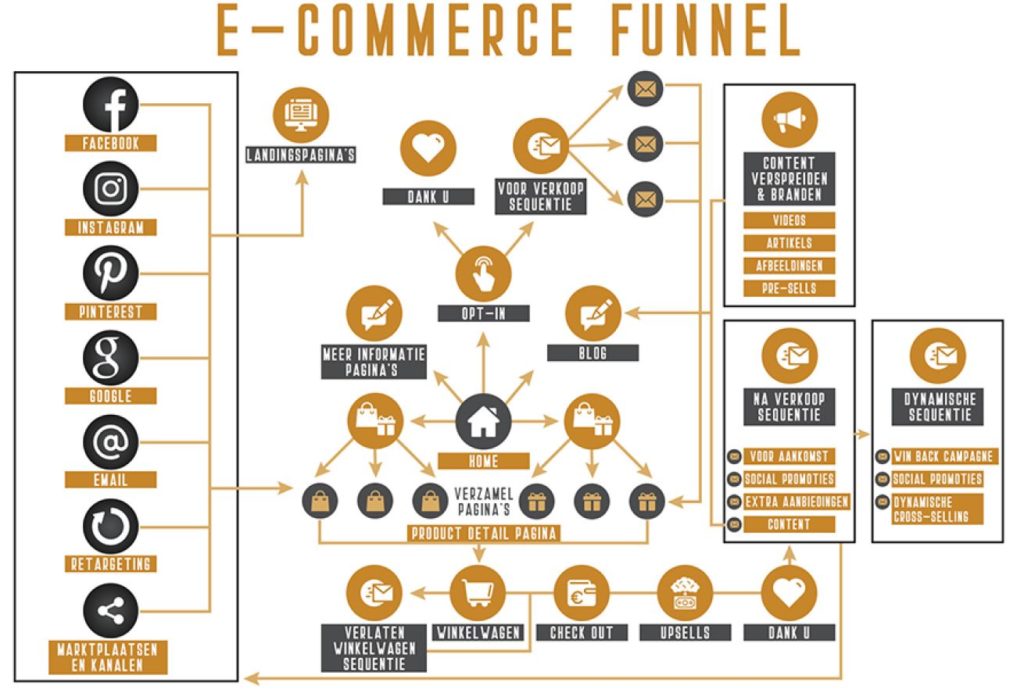 eCommerce ecosystem - Smartdata Agency - Webshops