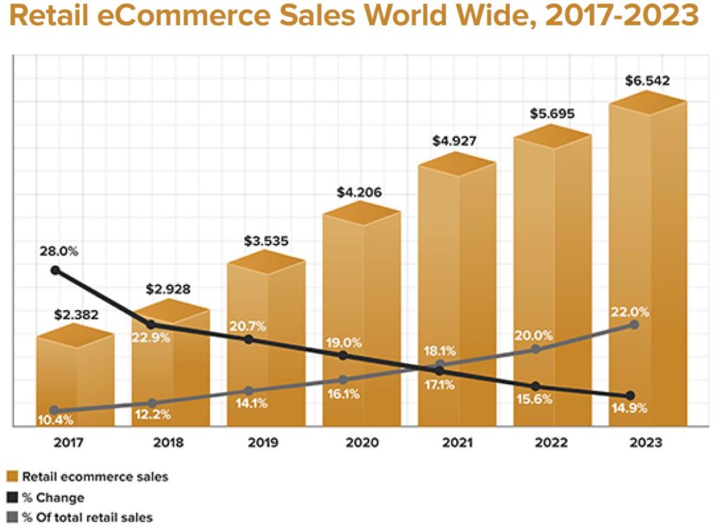 eCommerce groei in retail - SmartData Agency - webshop