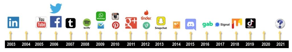 social media marketing timeline